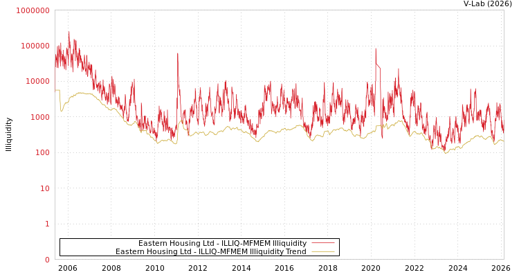 graph of Eastern Housing Ltd ILLIQ-MFMEM