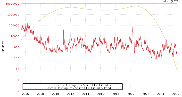 graph of Eastern Housing Ltd ILLIQ-SMEM