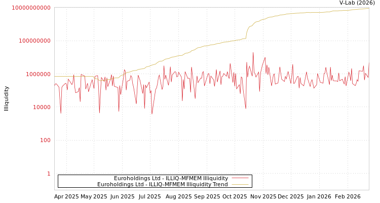 graph of Euroholdings Ltd ILLIQ-MFMEM