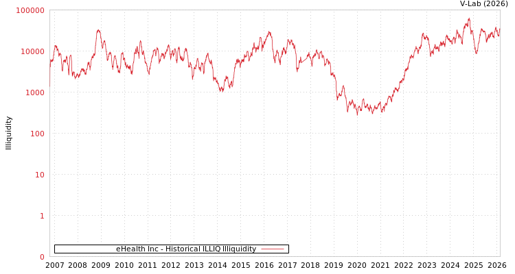 graph of eHealth Inc ILLIQ-HIST