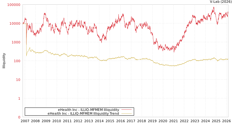 graph of eHealth Inc ILLIQ-MFMEM
