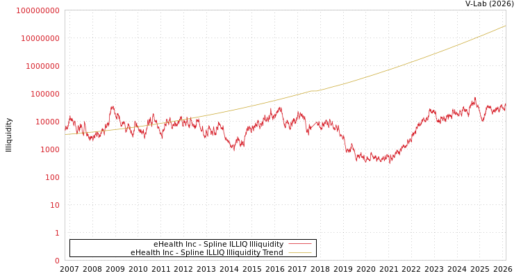 graph of eHealth Inc ILLIQ-SMEM