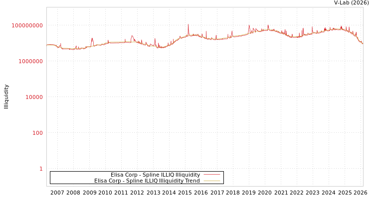 graph of Elisa Corp ILLIQ-SMEM