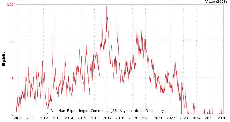 graph of Viet Nam Export-Import Commercial JSB ILLIQ-AMEM