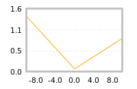 Impact of return on liquidity tomorrow