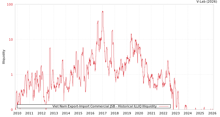 graph of Viet Nam Export-Import Commercial JSB ILLIQ-HIST