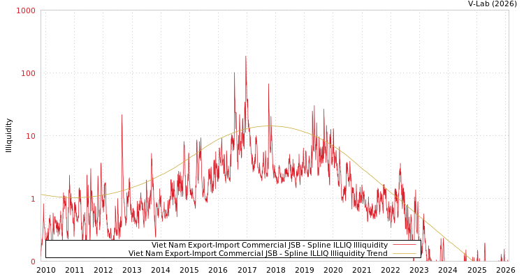 graph of Viet Nam Export-Import Commercial JSB ILLIQ-SMEM