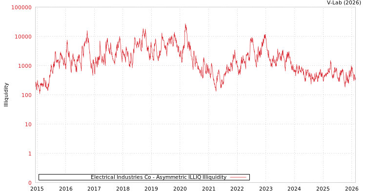 graph of Electrical Industries Co ILLIQ-AMEM