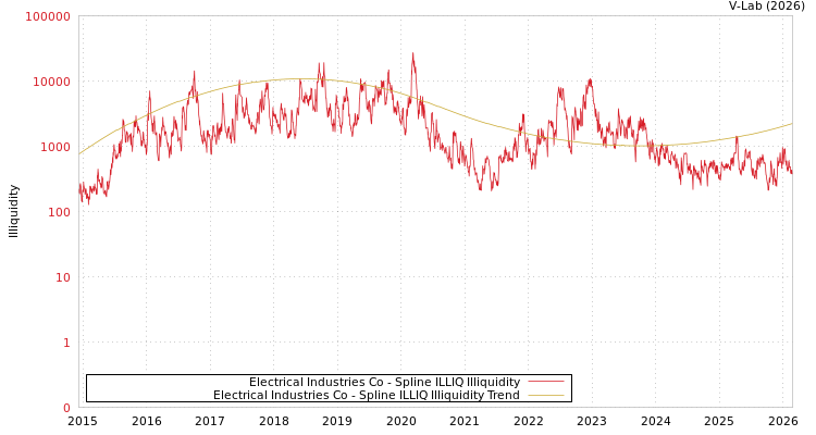 graph of Electrical Industries Co ILLIQ-SMEM