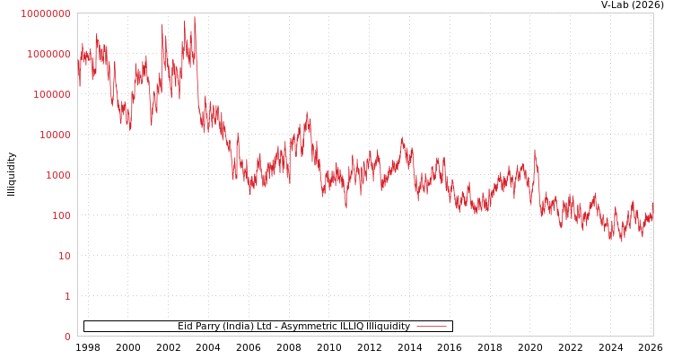 graph of Eid Parry (India) Ltd ILLIQ-AMEM
