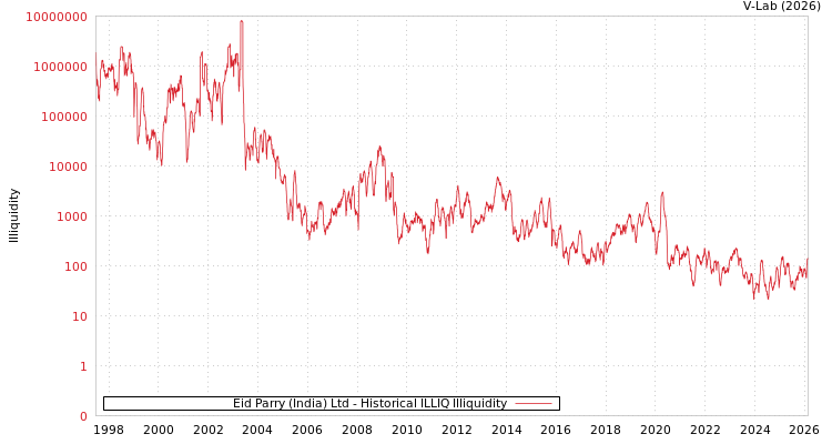 graph of Eid Parry (India) Ltd ILLIQ-HIST