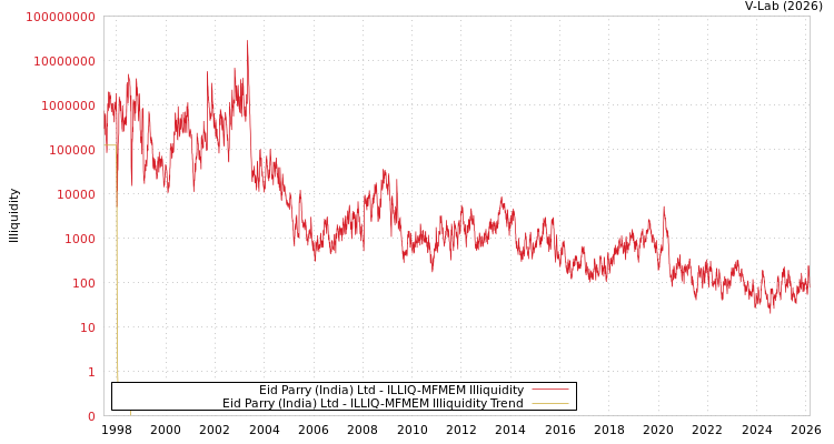 graph of Eid Parry (India) Ltd ILLIQ-MFMEM