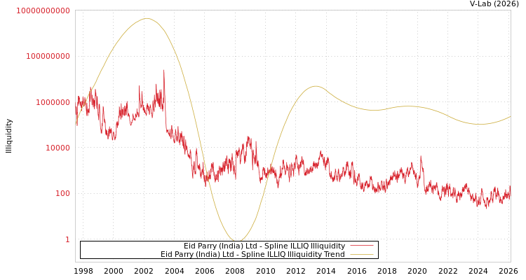 graph of Eid Parry (India) Ltd ILLIQ-SMEM