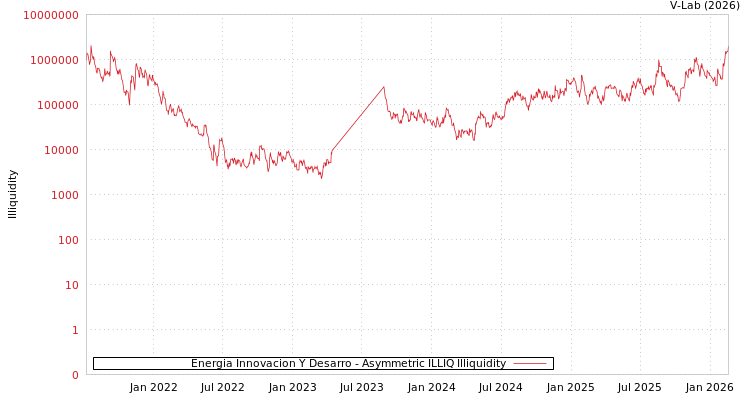 graph of Energia Innovacion Y Desarro ILLIQ-AMEM