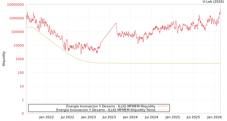 graph of Energia Innovacion Y Desarro ILLIQ-MFMEM