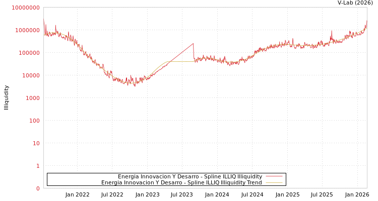 graph of Energia Innovacion Y Desarro ILLIQ-SMEM