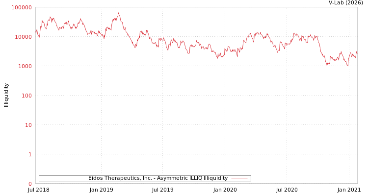 graph of Eidos Therapeutics, Inc. ILLIQ-AMEM