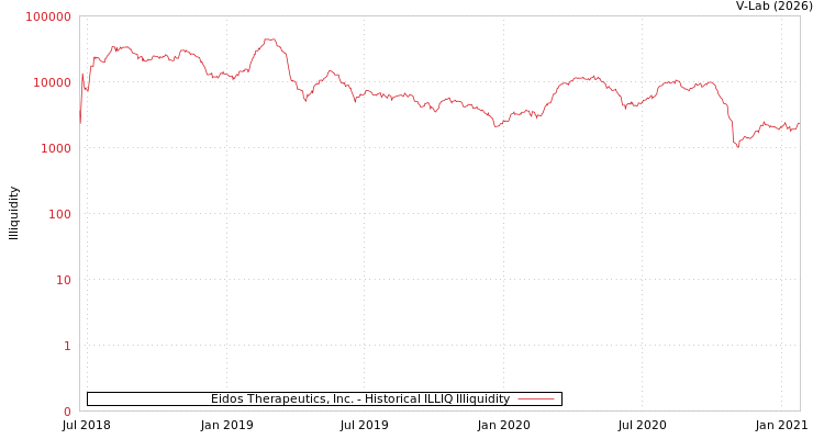 graph of Eidos Therapeutics, Inc. ILLIQ-HIST
