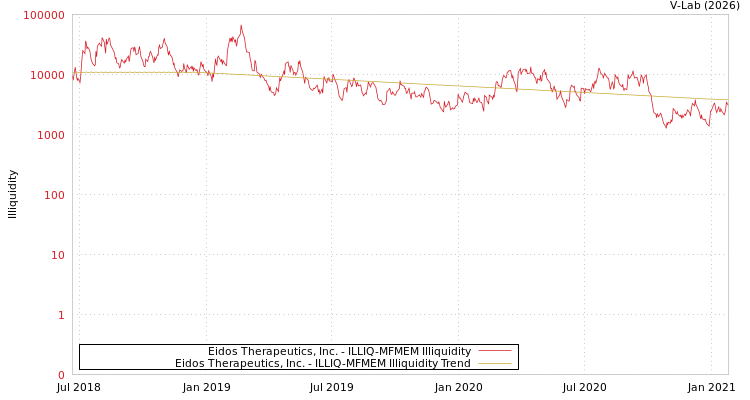 graph of Eidos Therapeutics, Inc. ILLIQ-MFMEM