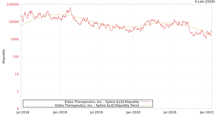 graph of Eidos Therapeutics, Inc. ILLIQ-SMEM