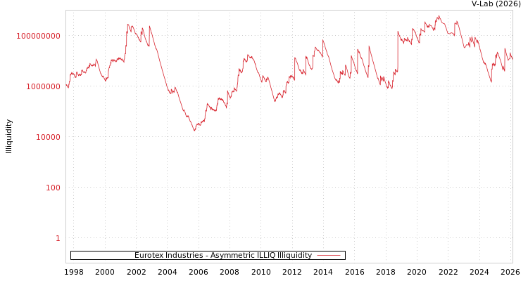 graph of Eurotex Industries ILLIQ-AMEM