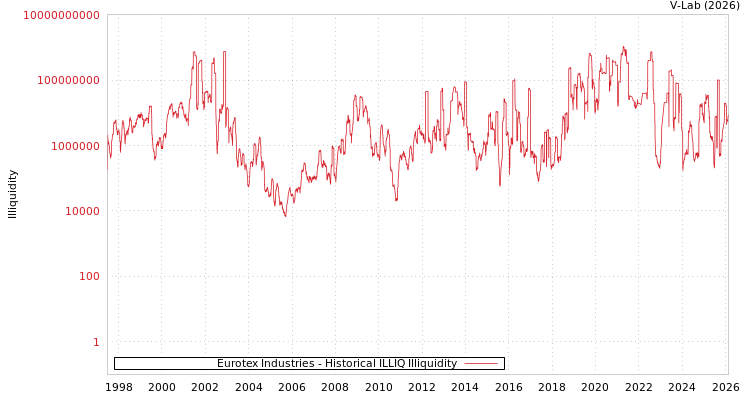 graph of Eurotex Industries ILLIQ-HIST