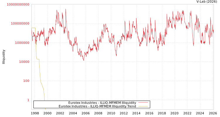graph of Eurotex Industries ILLIQ-MFMEM