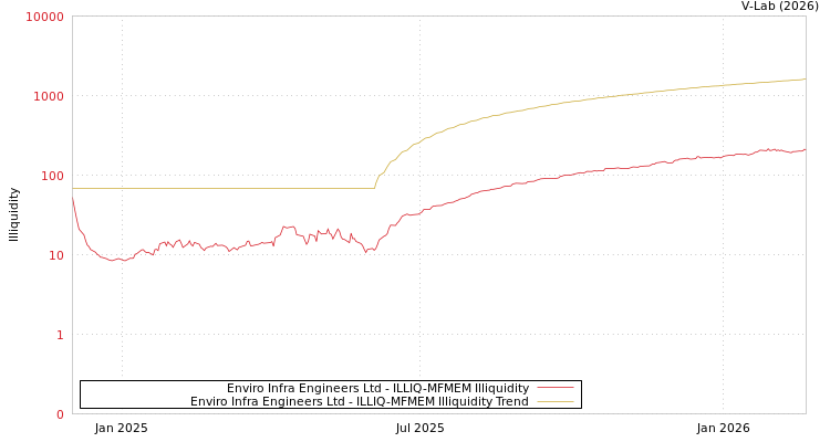 graph of Enviro Infra Engineers Ltd ILLIQ-MFMEM