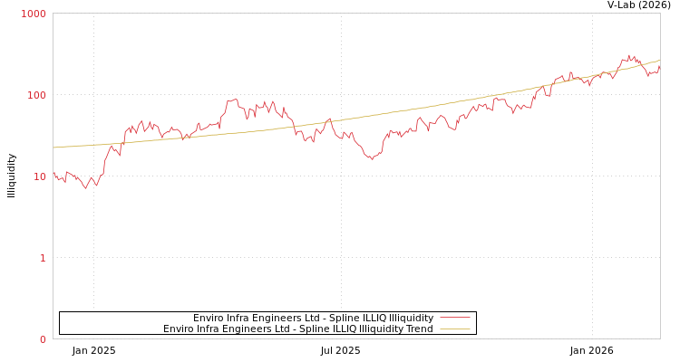 graph of Enviro Infra Engineers Ltd ILLIQ-SMEM