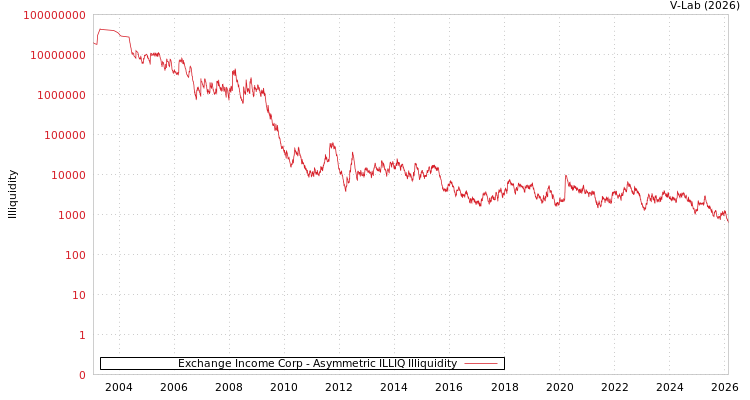 graph of Exchange Income Corp ILLIQ-AMEM