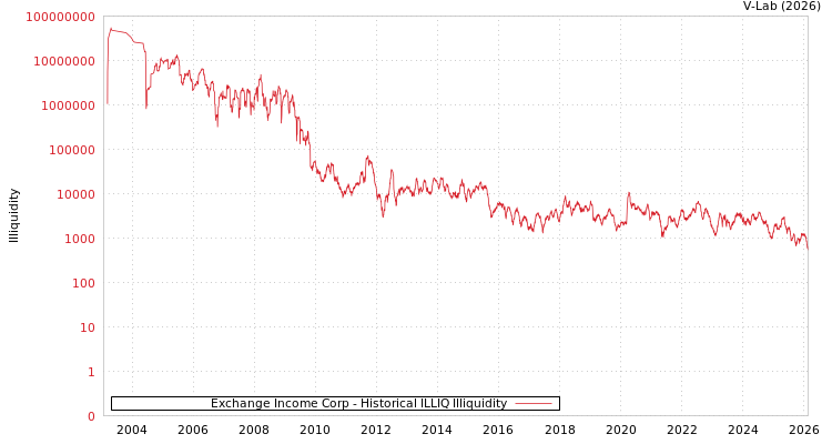 graph of Exchange Income Corp ILLIQ-HIST