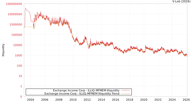 graph of Exchange Income Corp ILLIQ-MFMEM