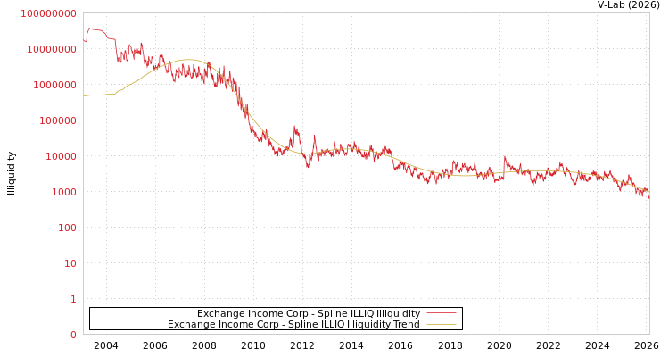 graph of Exchange Income Corp ILLIQ-SMEM
