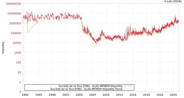 graph of Société de la Tour Eiffel ILLIQ-MFMEM