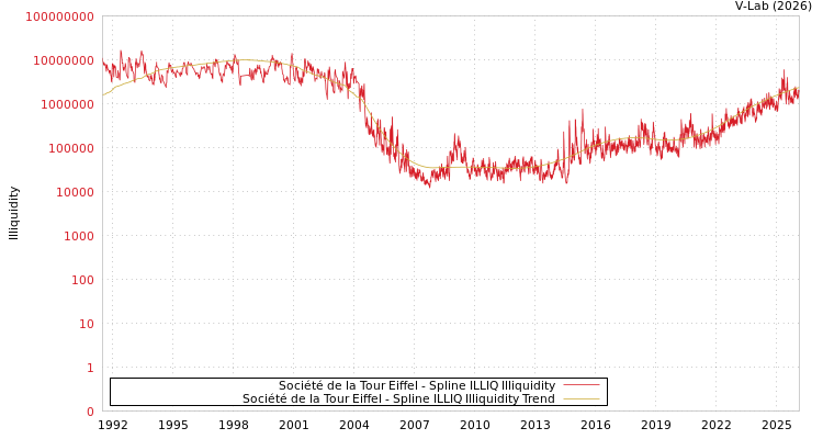 graph of Société de la Tour Eiffel ILLIQ-SMEM