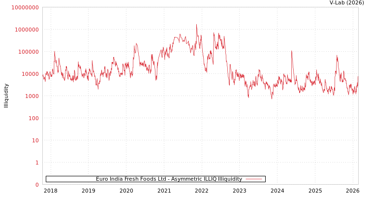graph of Euro India Fresh Foods Ltd ILLIQ-AMEM
