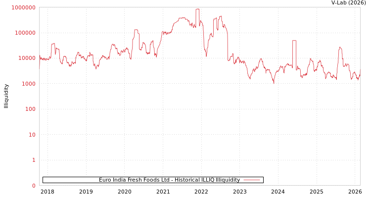 graph of Euro India Fresh Foods Ltd ILLIQ-HIST