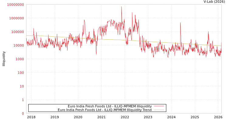 graph of Euro India Fresh Foods Ltd ILLIQ-MFMEM