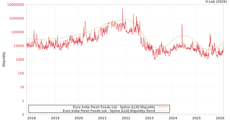 graph of Euro India Fresh Foods Ltd ILLIQ-SMEM