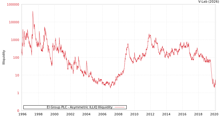 graph of EI Group PLC ILLIQ-AMEM