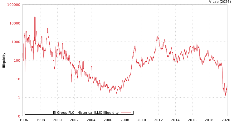 graph of EI Group PLC ILLIQ-HIST