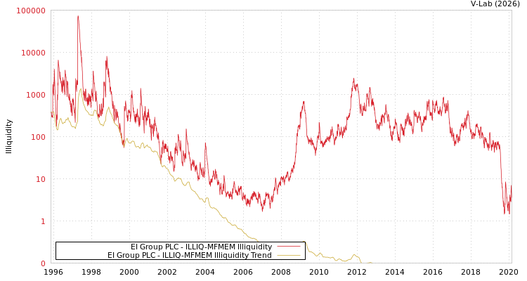 graph of EI Group PLC ILLIQ-MFMEM