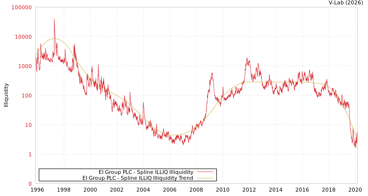 graph of EI Group PLC ILLIQ-SMEM
