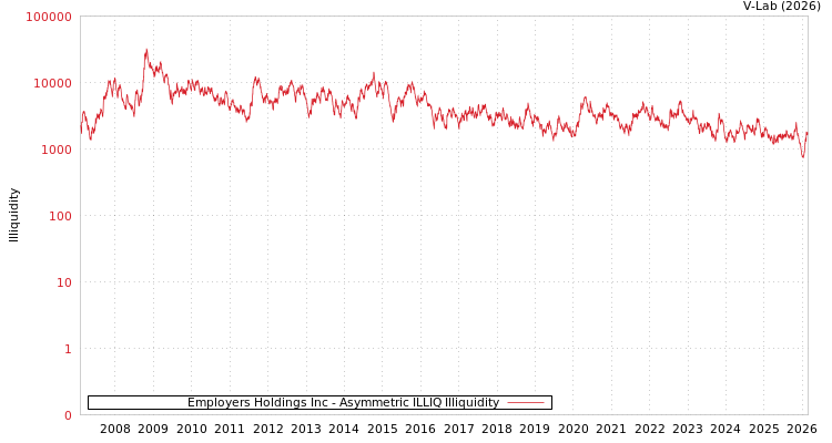 graph of Employers Holdings Inc ILLIQ-AMEM