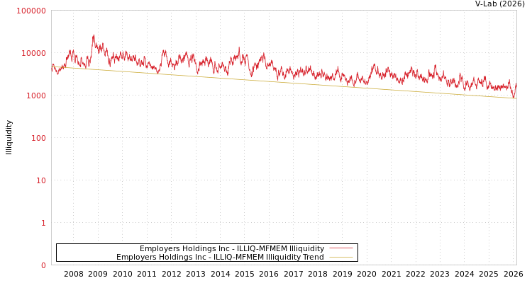 graph of Employers Holdings Inc ILLIQ-MFMEM