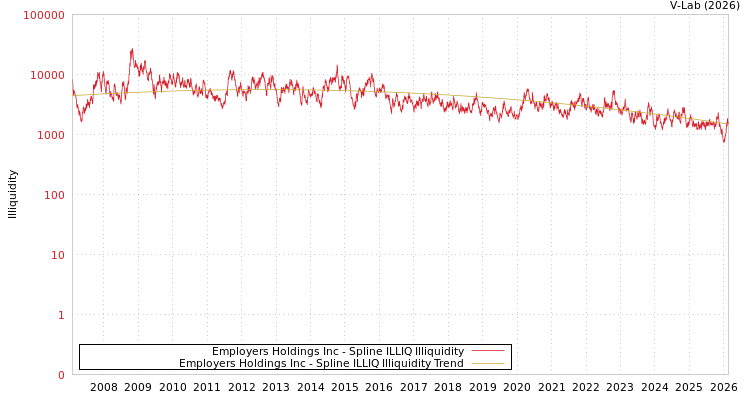 graph of Employers Holdings Inc ILLIQ-SMEM