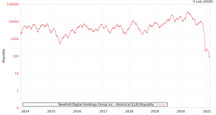 graph of Newfold Digital Holdings Group Inc ILLIQ-HIST