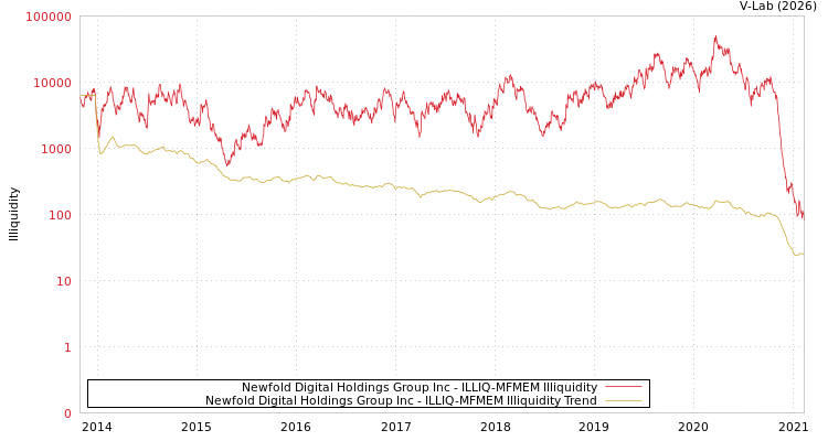 graph of Newfold Digital Holdings Group Inc ILLIQ-MFMEM