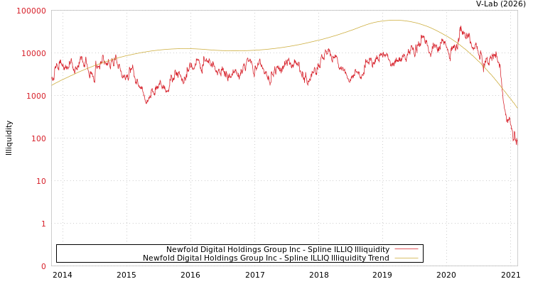 graph of Newfold Digital Holdings Group Inc ILLIQ-SMEM