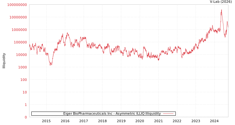 graph of Eiger BioPharmaceuticals Inc ILLIQ-AMEM